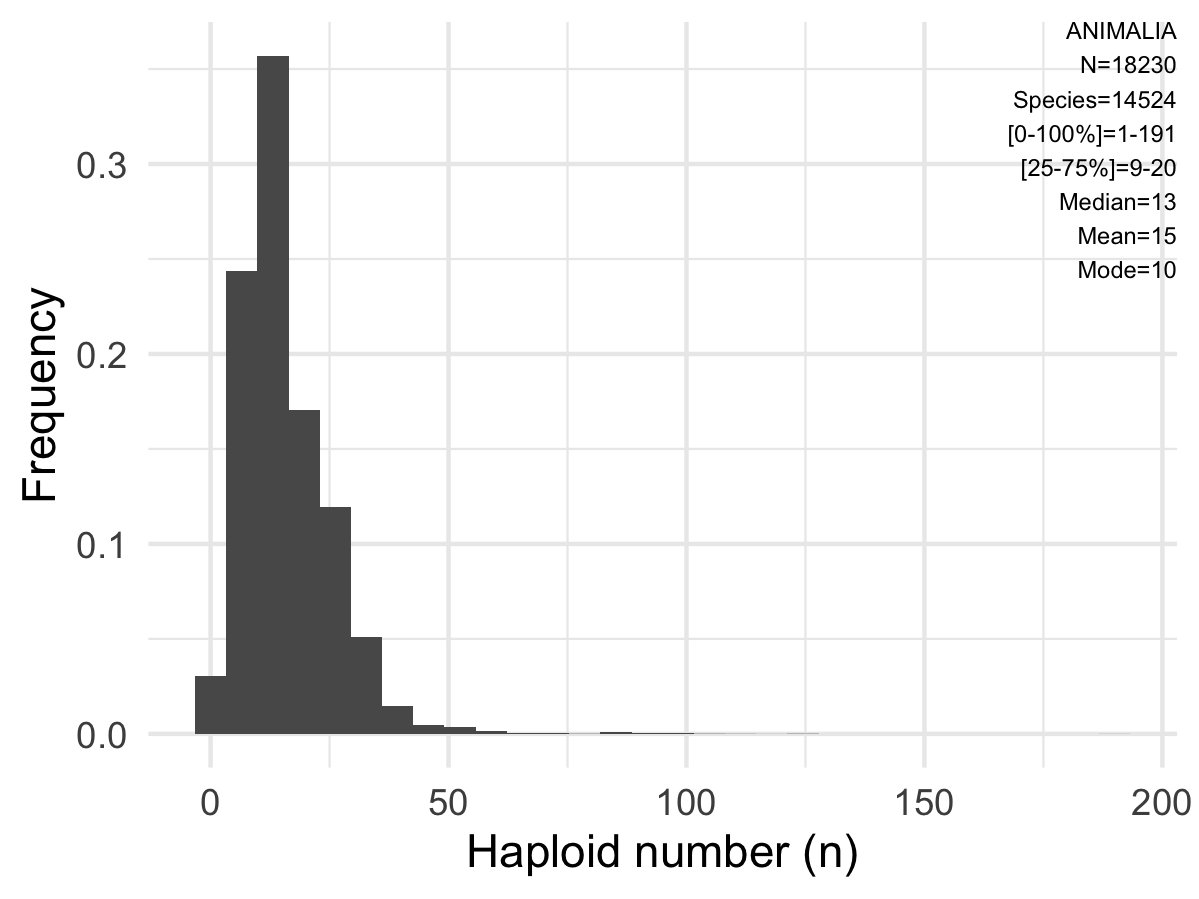 Animal Chromosome Count Database — kingdom-level overview